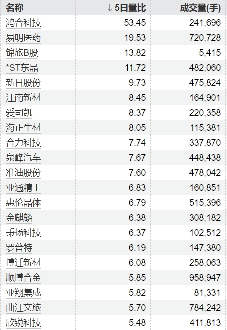 华盛通 上交所：本周对*ST亚振等异常波动风险警示股票以及退市整理股票进行重点监控