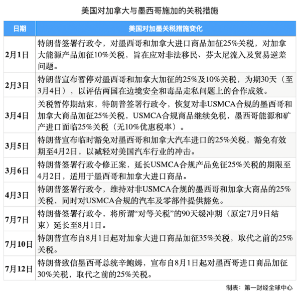 贝思盈配资 美威胁对加墨分别征收35%和30%关税，如何影响美墨加产业链？