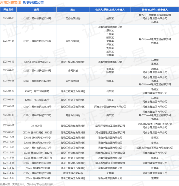 广瑞网 河南水建集团作为被告/被上诉人的1起涉及劳务合同纠纷的诉讼将于2025年8月5日开庭