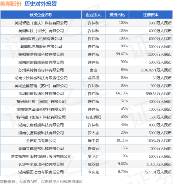 民银证券 美湖股份（603319.SH）新增一起对外投资，被投资公司为湖南美湖诺维新材料有限公司