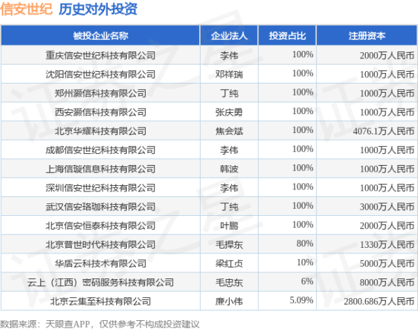 启恒配资 信安世纪（688201.SH）新增一起对外投资，被投资公司为重庆信安世纪科技有限公司